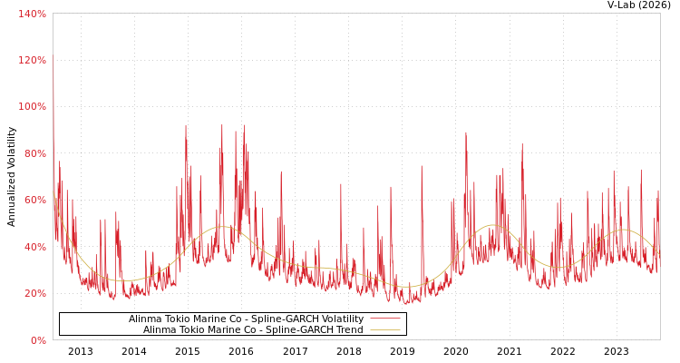 graph of Alinma Tokio Marine Co SGARCH