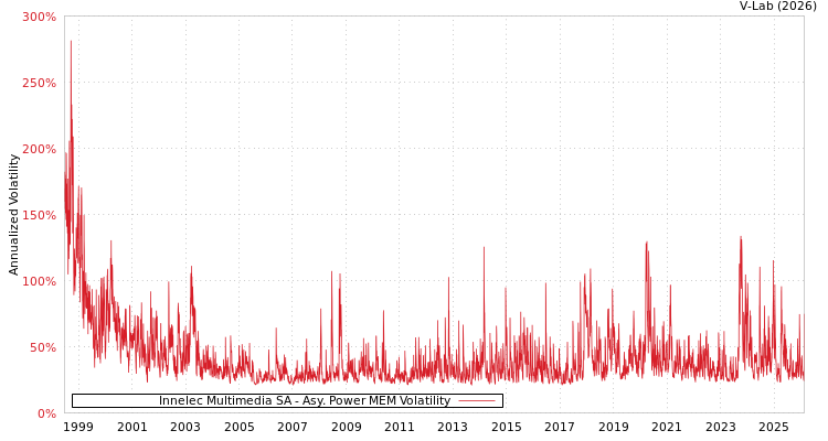 graph of Innelec Multimedia SA APMEM