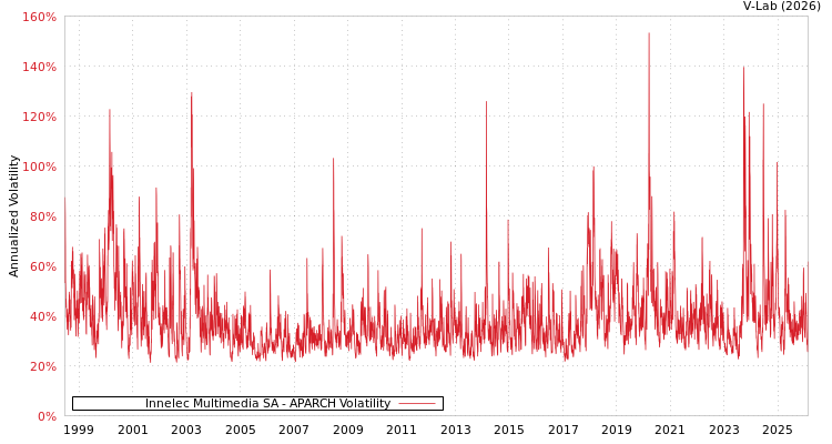 graph of Innelec Multimedia SA APARCH
