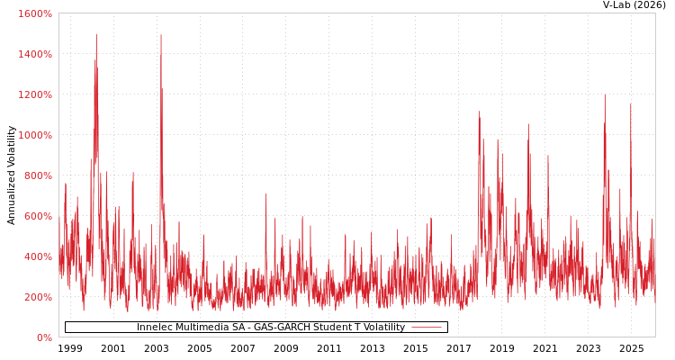 graph of Innelec Multimedia SA GAS-GARCH-T