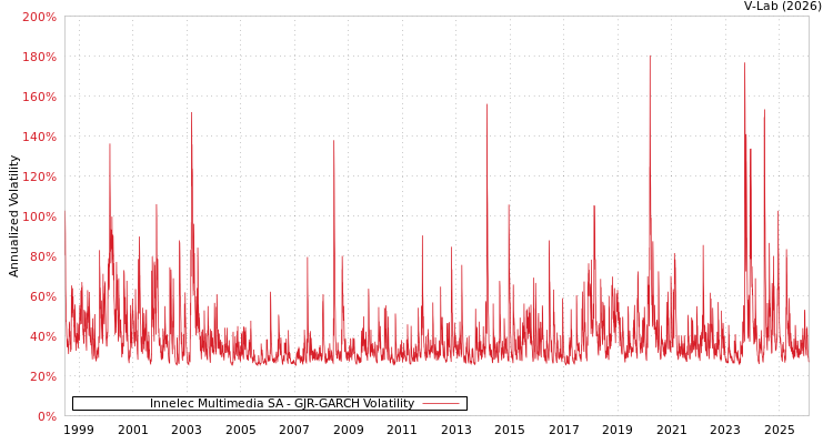 graph of Innelec Multimedia SA GJR-GARCH