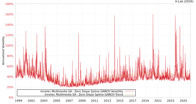 graph of Innelec Multimedia SA S0GARCH