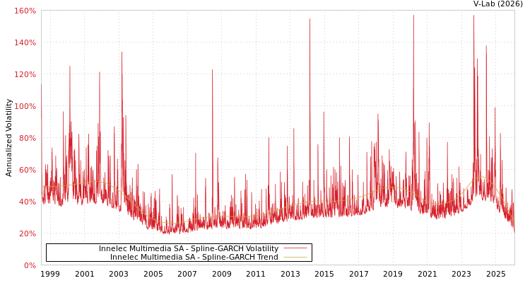 graph of Innelec Multimedia SA SGARCH