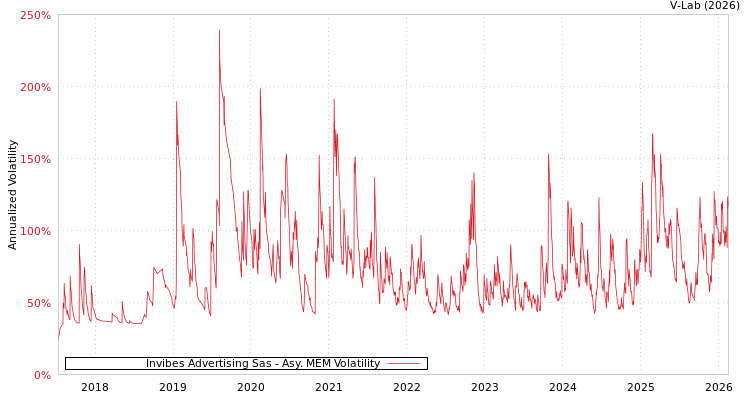 graph of Invibes Advertising Sas AMEM
