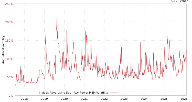 graph of Invibes Advertising Sas APMEM