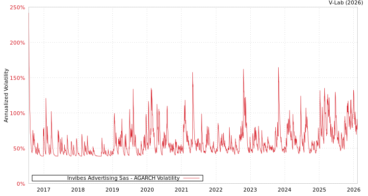 graph of Invibes Advertising Sas AGARCH