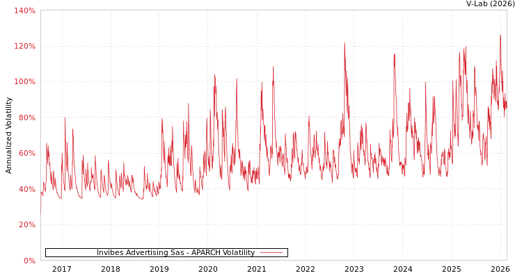 graph of Invibes Advertising Sas APARCH