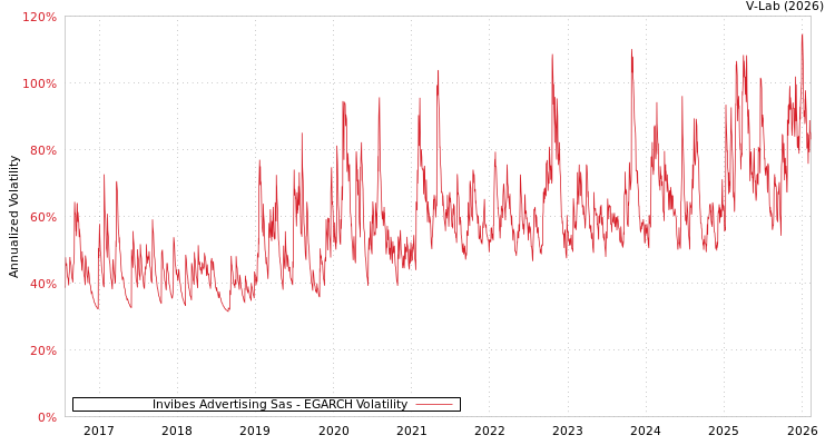 graph of Invibes Advertising Sas EGARCH