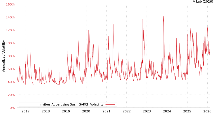 graph of Invibes Advertising Sas GARCH