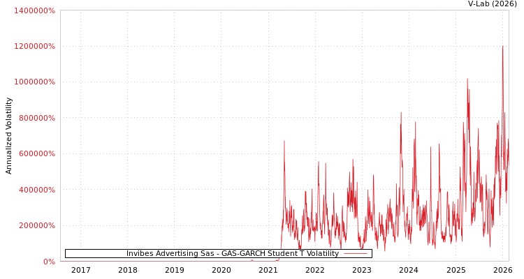 graph of Invibes Advertising Sas GAS-GARCH-T