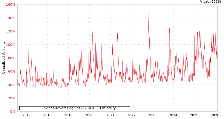 graph of Invibes Advertising Sas GJR-GARCH