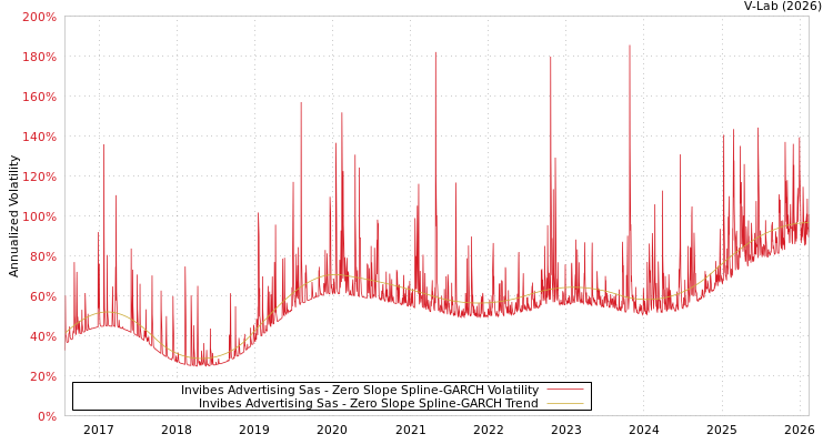 graph of Invibes Advertising Sas S0GARCH