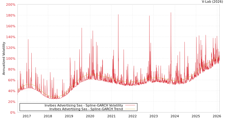 graph of Invibes Advertising Sas SGARCH