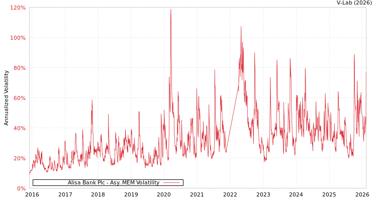 graph of Alisa Bank Plc AMEM