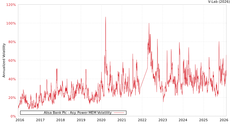 graph of Alisa Bank Plc APMEM