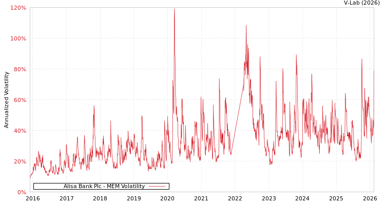 graph of Alisa Bank Plc MEM