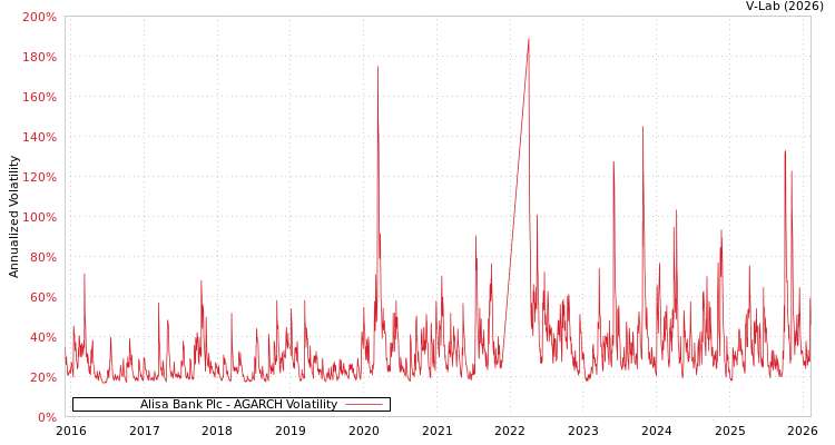 graph of Alisa Bank Plc AGARCH