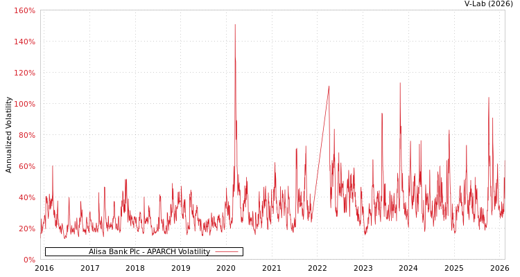 graph of Alisa Bank Plc APARCH