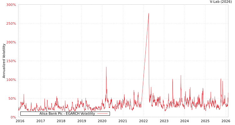 graph of Alisa Bank Plc EGARCH