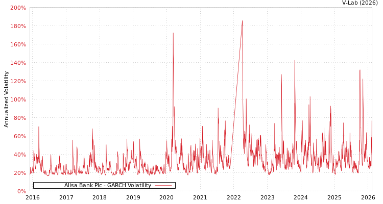 graph of Alisa Bank Plc GARCH