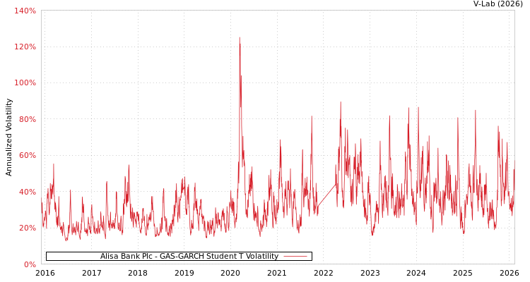graph of Alisa Bank Plc GAS-GARCH-T