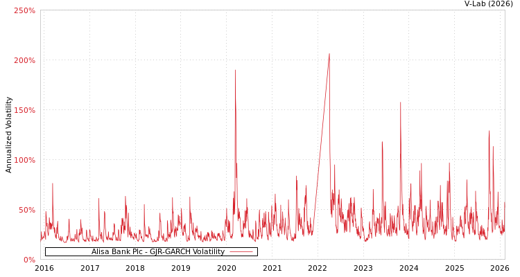 graph of Alisa Bank Plc GJR-GARCH