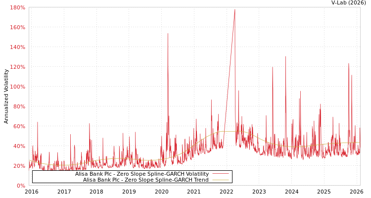 graph of Alisa Bank Plc S0GARCH