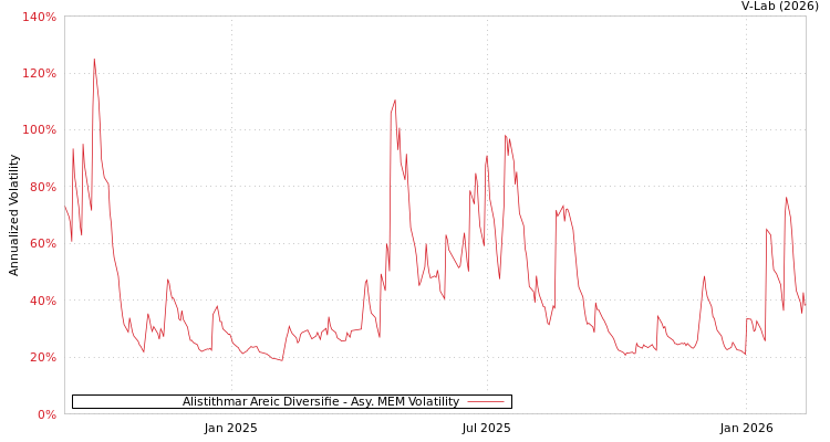 graph of Alistithmar Areic Diversifie AMEM