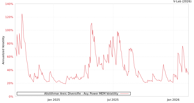 graph of Alistithmar Areic Diversifie APMEM