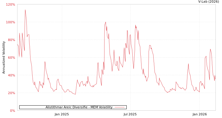graph of Alistithmar Areic Diversifie MEM