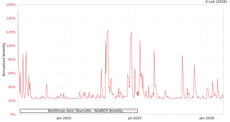 graph of Alistithmar Areic Diversifie AGARCH