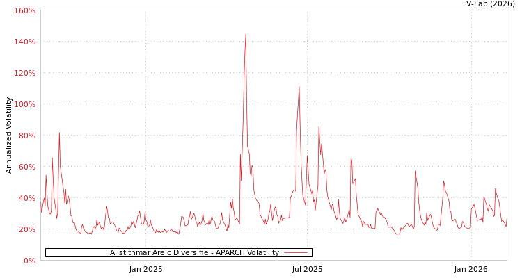 graph of Alistithmar Areic Diversifie APARCH
