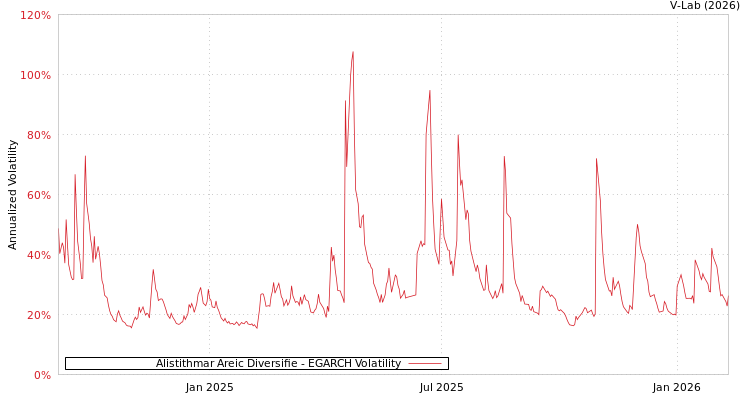 graph of Alistithmar Areic Diversifie EGARCH