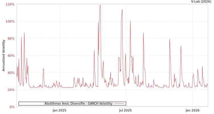 graph of Alistithmar Areic Diversifie GARCH