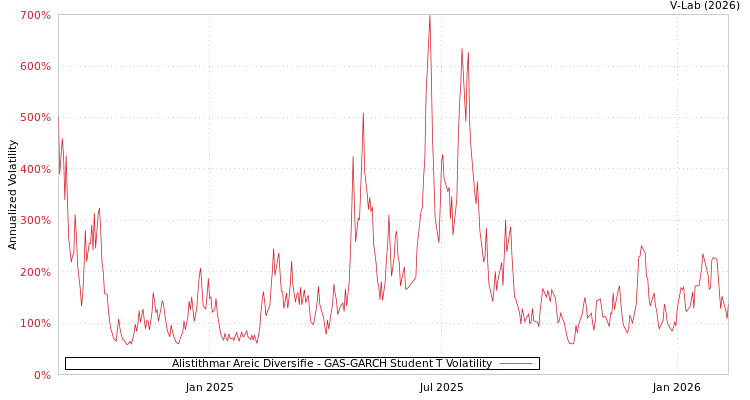 graph of Alistithmar Areic Diversifie GAS-GARCH-T