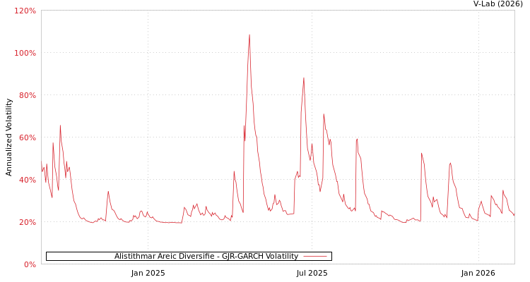 graph of Alistithmar Areic Diversifie GJR-GARCH