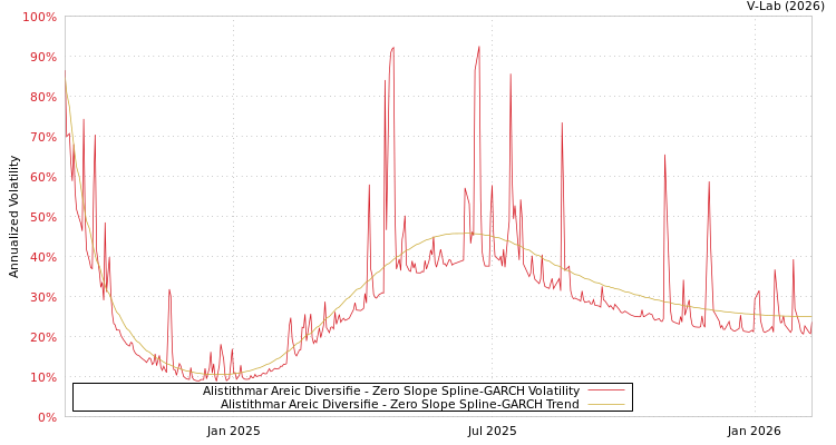 graph of Alistithmar Areic Diversifie S0GARCH