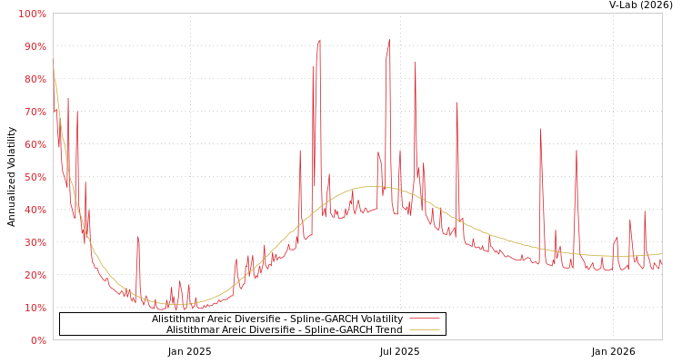 graph of Alistithmar Areic Diversifie SGARCH