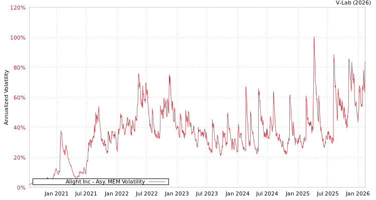graph of Alight Inc AMEM