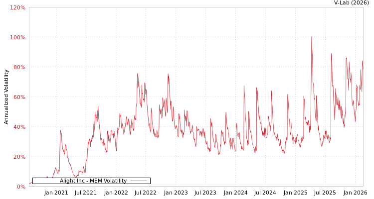 graph of Alight Inc MEM