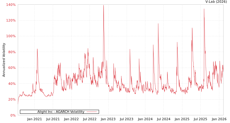 graph of Alight Inc AGARCH