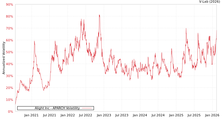 graph of Alight Inc APARCH