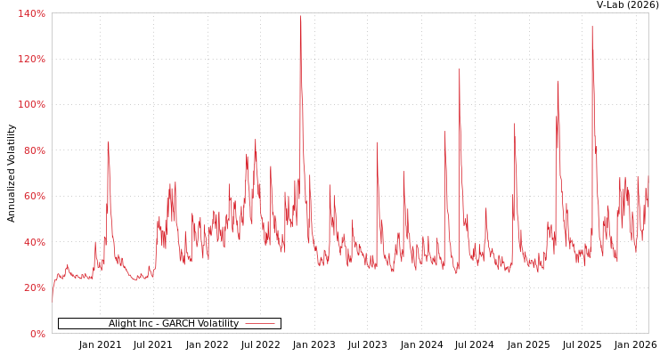 graph of Alight Inc GARCH