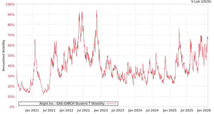 graph of Alight Inc GAS-GARCH-T
