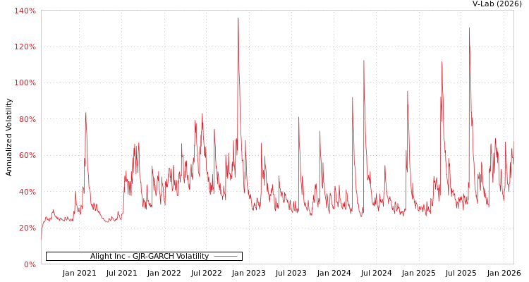graph of Alight Inc GJR-GARCH