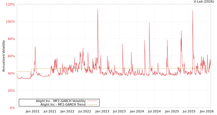 graph of Alight Inc MF2-GARCH