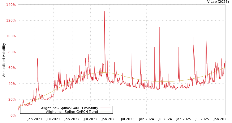 graph of Alight Inc SGARCH