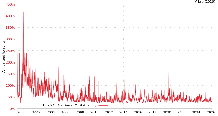 graph of IT Link SA APMEM