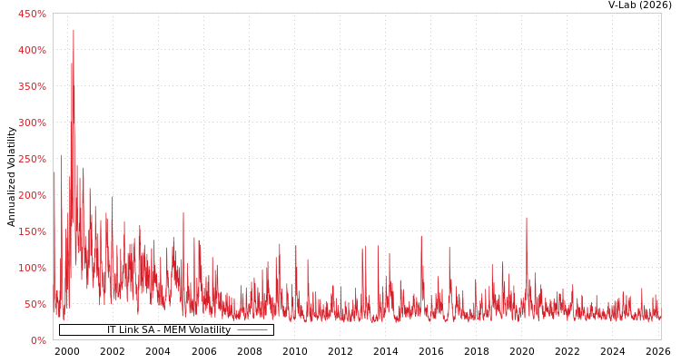 graph of IT Link SA MEM