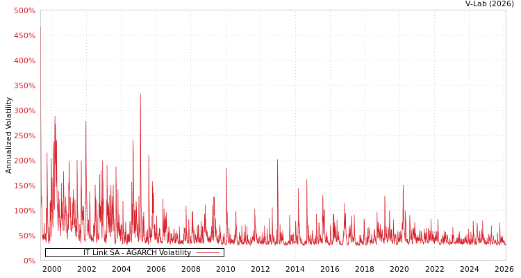 graph of IT Link SA AGARCH